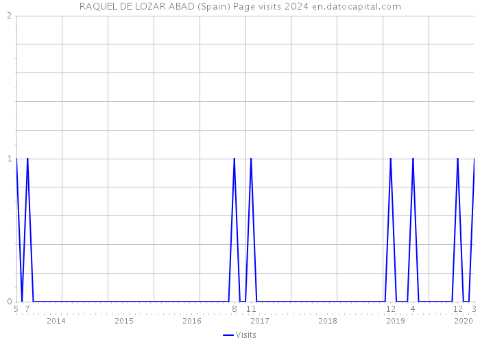 RAQUEL DE LOZAR ABAD (Spain) Page visits 2024 