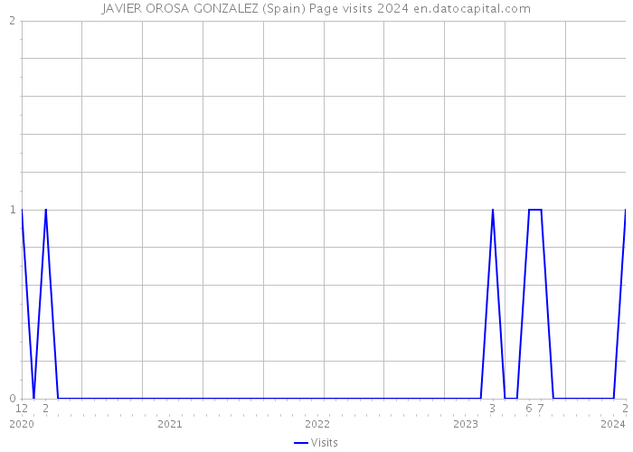 JAVIER OROSA GONZALEZ (Spain) Page visits 2024 