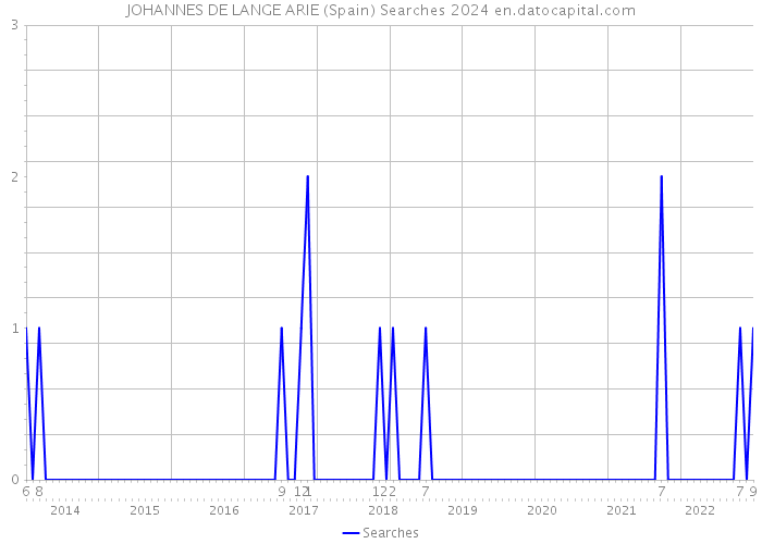 JOHANNES DE LANGE ARIE (Spain) Searches 2024 