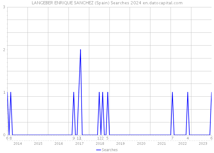 LANGEBER ENRIQUE SANCHEZ (Spain) Searches 2024 