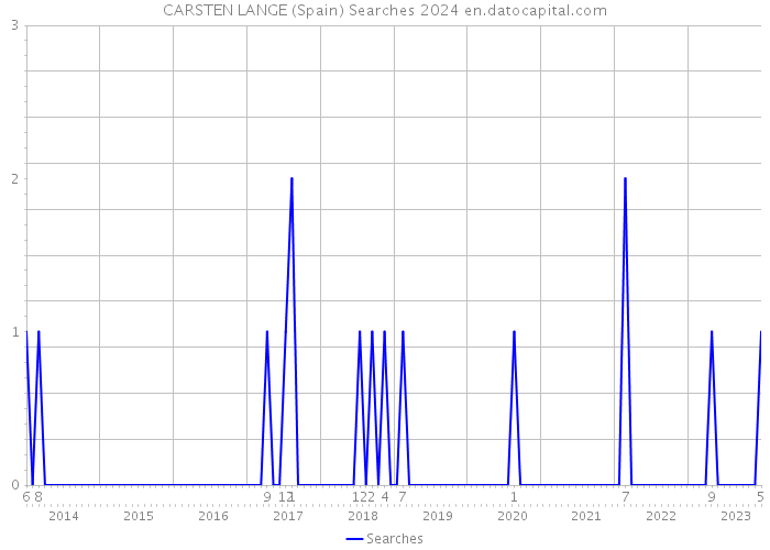 CARSTEN LANGE (Spain) Searches 2024 