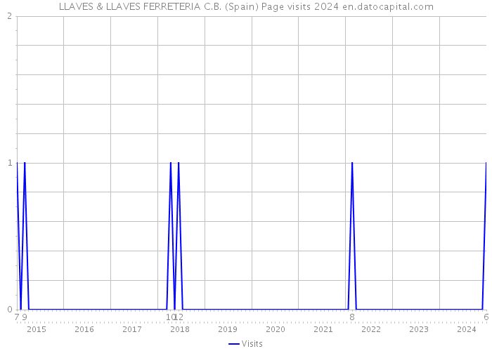 LLAVES & LLAVES FERRETERIA C.B. (Spain) Page visits 2024 