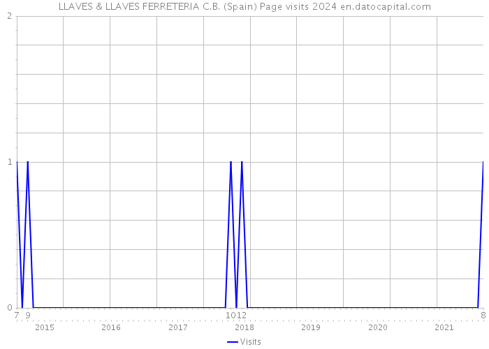 LLAVES & LLAVES FERRETERIA C.B. (Spain) Page visits 2024 