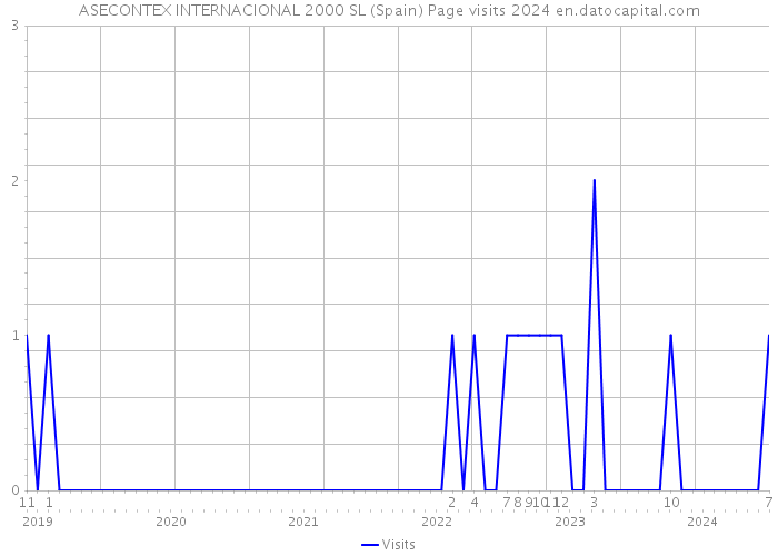 ASECONTEX INTERNACIONAL 2000 SL (Spain) Page visits 2024 