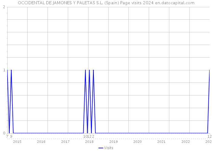 OCCIDENTAL DE JAMONES Y PALETAS S.L. (Spain) Page visits 2024 