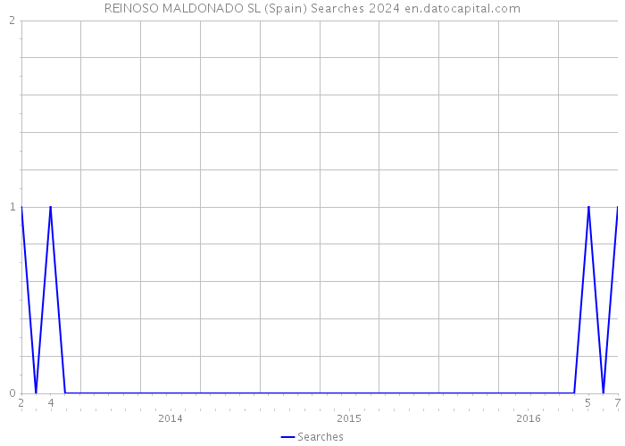 REINOSO MALDONADO SL (Spain) Searches 2024 