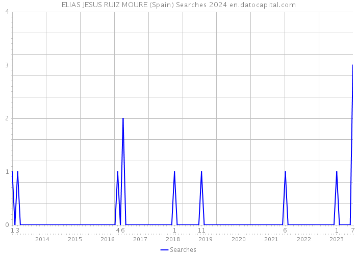 ELIAS JESUS RUIZ MOURE (Spain) Searches 2024 