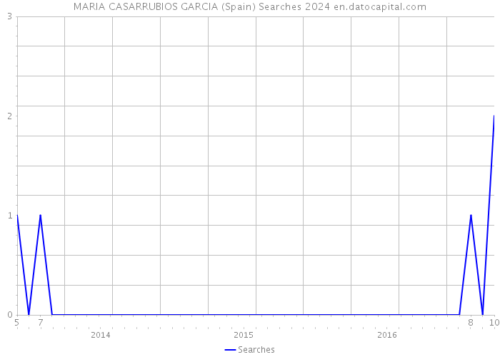 MARIA CASARRUBIOS GARCIA (Spain) Searches 2024 