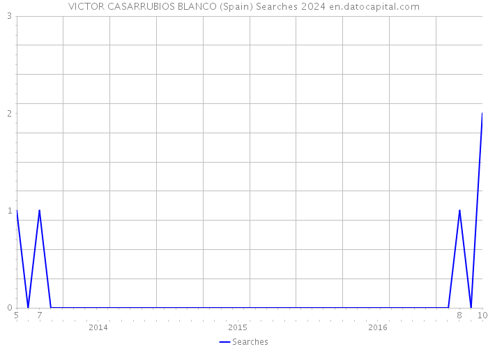 VICTOR CASARRUBIOS BLANCO (Spain) Searches 2024 
