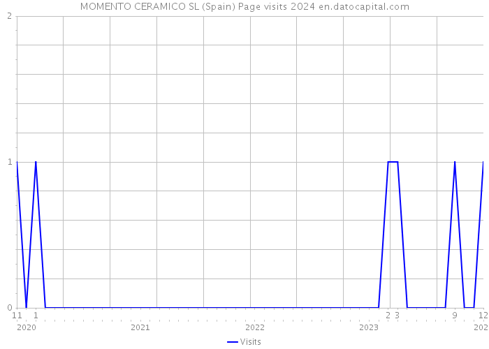MOMENTO CERAMICO SL (Spain) Page visits 2024 