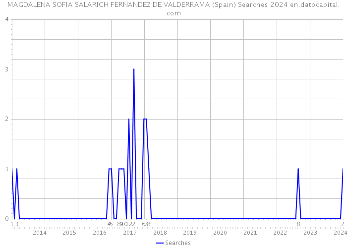 MAGDALENA SOFIA SALARICH FERNANDEZ DE VALDERRAMA (Spain) Searches 2024 