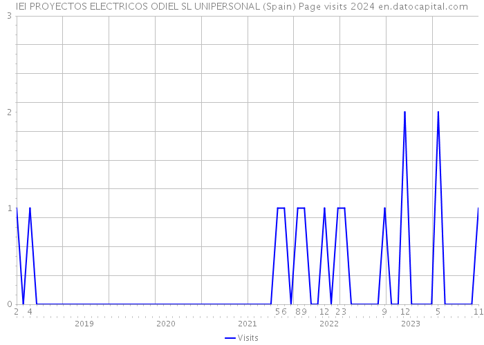 IEI PROYECTOS ELECTRICOS ODIEL SL UNIPERSONAL (Spain) Page visits 2024 