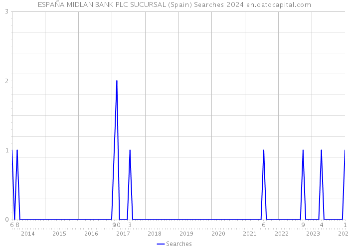 ESPAÑA MIDLAN BANK PLC SUCURSAL (Spain) Searches 2024 