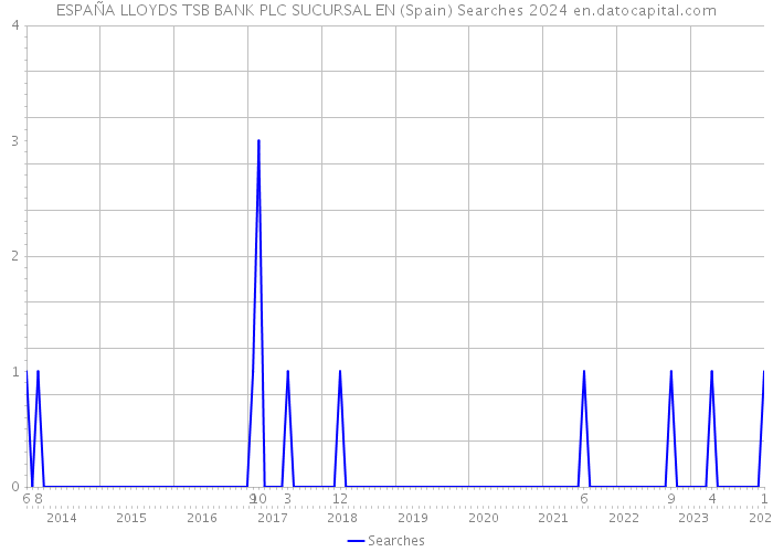 ESPAÑA LLOYDS TSB BANK PLC SUCURSAL EN (Spain) Searches 2024 