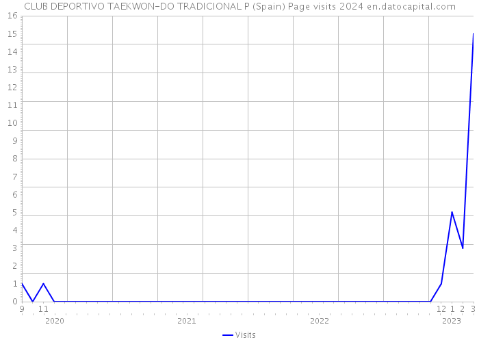 CLUB DEPORTIVO TAEKWON-DO TRADICIONAL P (Spain) Page visits 2024 