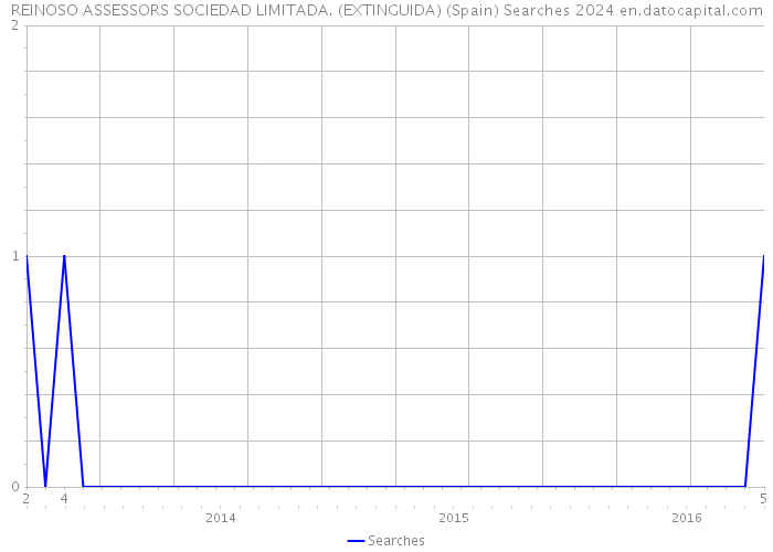 REINOSO ASSESSORS SOCIEDAD LIMITADA. (EXTINGUIDA) (Spain) Searches 2024 