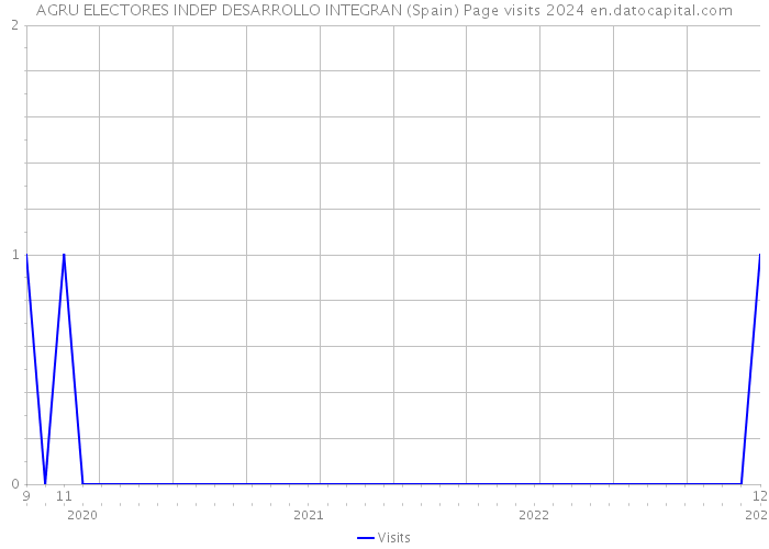 AGRU ELECTORES INDEP DESARROLLO INTEGRAN (Spain) Page visits 2024 