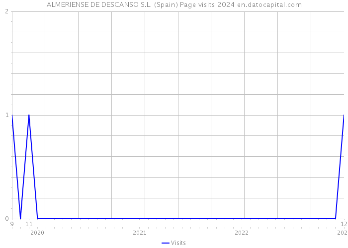 ALMERIENSE DE DESCANSO S.L. (Spain) Page visits 2024 
