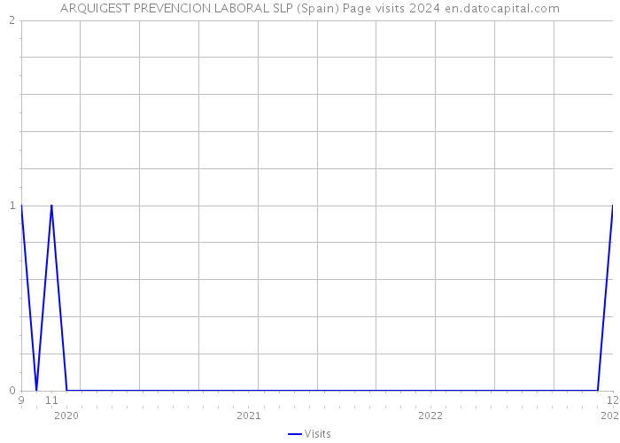 ARQUIGEST PREVENCION LABORAL SLP (Spain) Page visits 2024 
