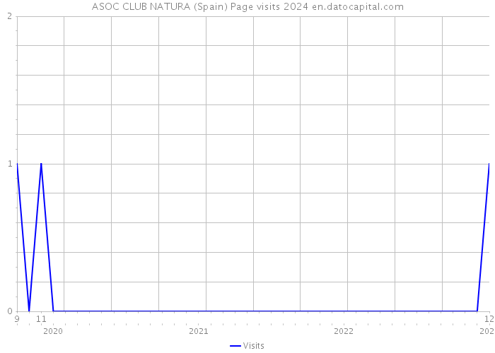 ASOC CLUB NATURA (Spain) Page visits 2024 