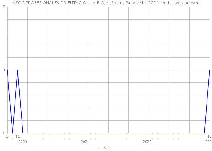 ASOC PROFESIONALES ORIENTACION LA RIOJA (Spain) Page visits 2024 