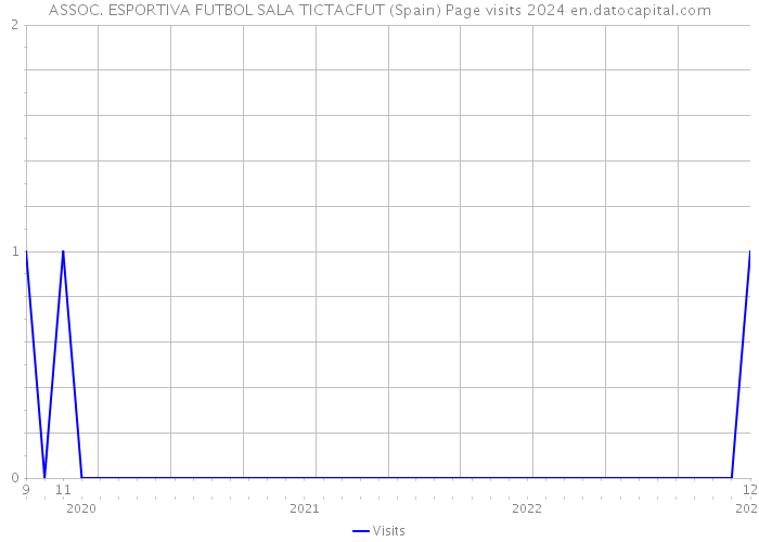 ASSOC. ESPORTIVA FUTBOL SALA TICTACFUT (Spain) Page visits 2024 