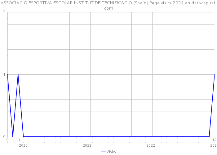 ASSOCIACIO ESPORTIVA ESCOLAR INSTITUT DE TECNIFICACIO (Spain) Page visits 2024 