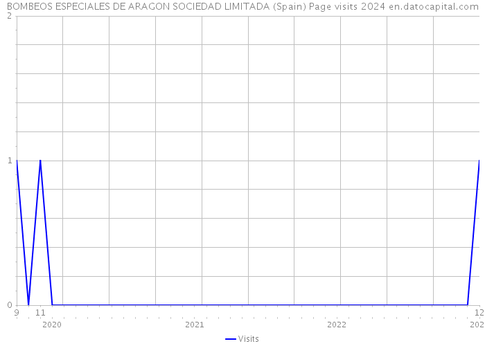 BOMBEOS ESPECIALES DE ARAGON SOCIEDAD LIMITADA (Spain) Page visits 2024 