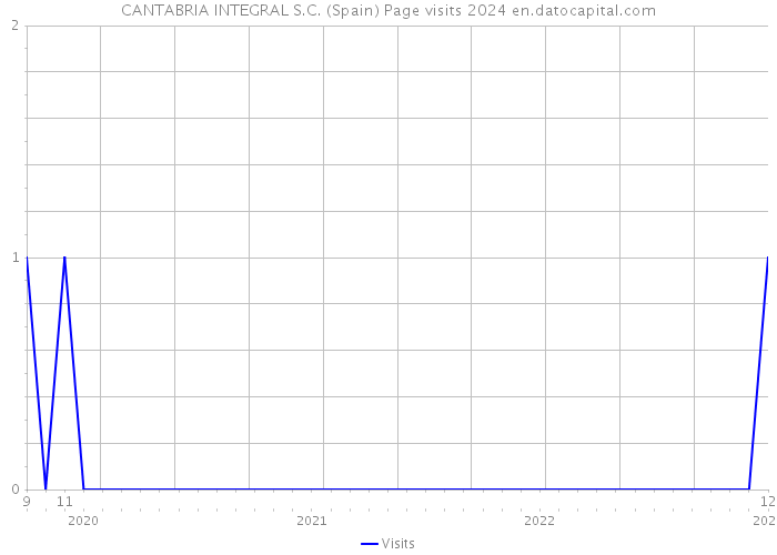 CANTABRIA INTEGRAL S.C. (Spain) Page visits 2024 