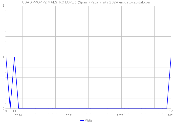 CDAD PROP PZ MAESTRO LOPE 1 (Spain) Page visits 2024 