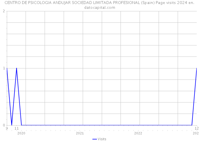 CENTRO DE PSICOLOGIA ANDUJAR SOCIEDAD LIMITADA PROFESIONAL (Spain) Page visits 2024 