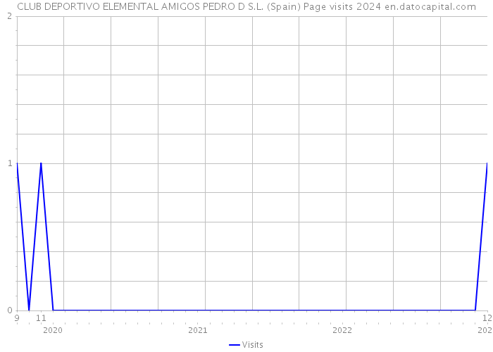 CLUB DEPORTIVO ELEMENTAL AMIGOS PEDRO D S.L. (Spain) Page visits 2024 