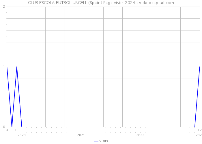 CLUB ESCOLA FUTBOL URGELL (Spain) Page visits 2024 