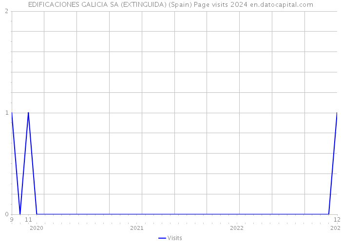 EDIFICACIONES GALICIA SA (EXTINGUIDA) (Spain) Page visits 2024 