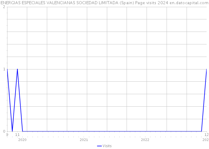 ENERGIAS ESPECIALES VALENCIANAS SOCIEDAD LIMITADA (Spain) Page visits 2024 