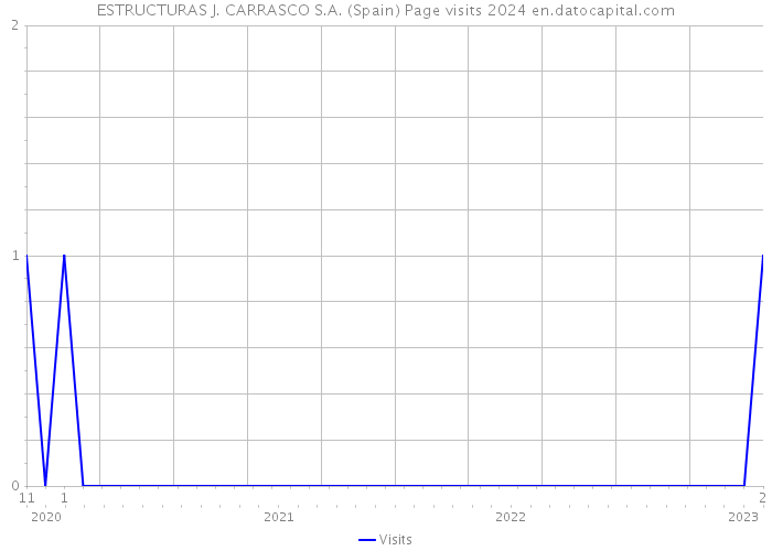 ESTRUCTURAS J. CARRASCO S.A. (Spain) Page visits 2024 