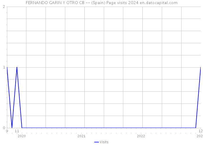 FERNANDO GARIN Y OTRO CB -- (Spain) Page visits 2024 