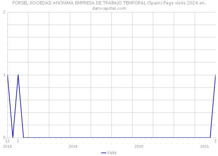 FORSEL SOCIEDAD ANONIMA EMPRESA DE TRABAJO TEMPORAL (Spain) Page visits 2024 