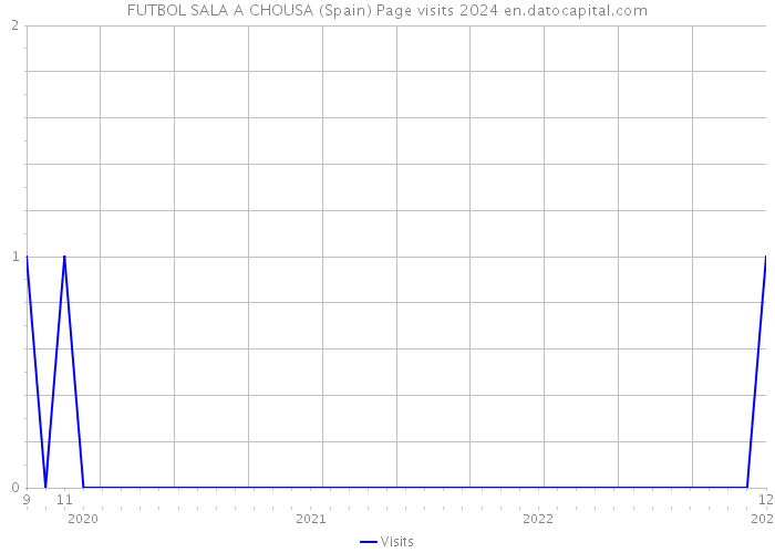 FUTBOL SALA A CHOUSA (Spain) Page visits 2024 