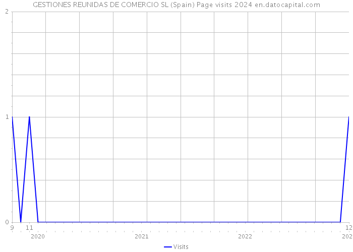 GESTIONES REUNIDAS DE COMERCIO SL (Spain) Page visits 2024 