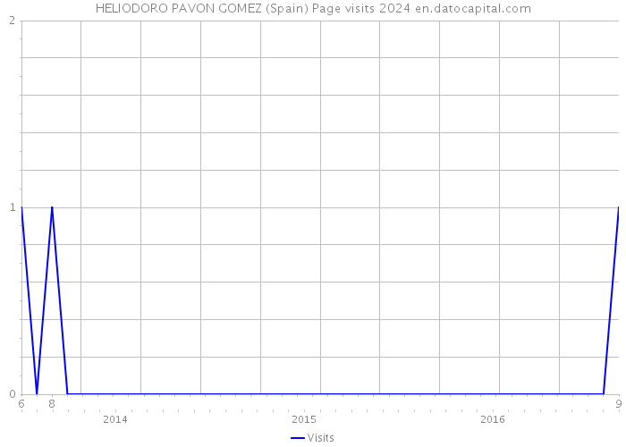 HELIODORO PAVON GOMEZ (Spain) Page visits 2024 