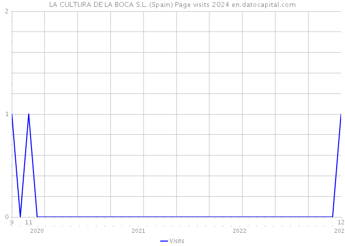 LA CULTURA DE LA BOCA S.L. (Spain) Page visits 2024 