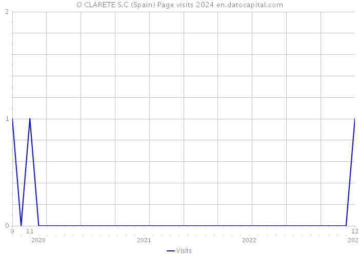 O CLARETE S.C (Spain) Page visits 2024 