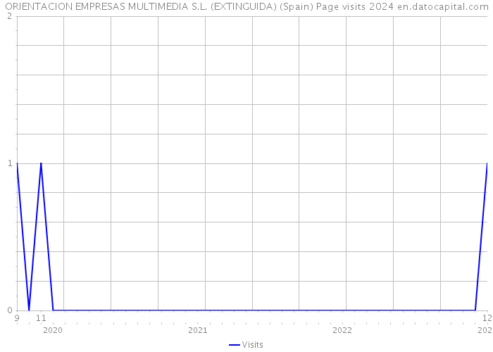 ORIENTACION EMPRESAS MULTIMEDIA S.L. (EXTINGUIDA) (Spain) Page visits 2024 