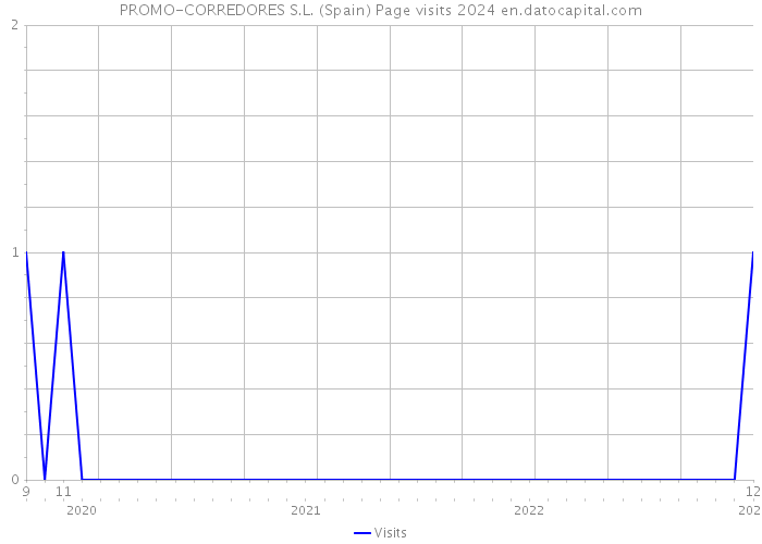 PROMO-CORREDORES S.L. (Spain) Page visits 2024 