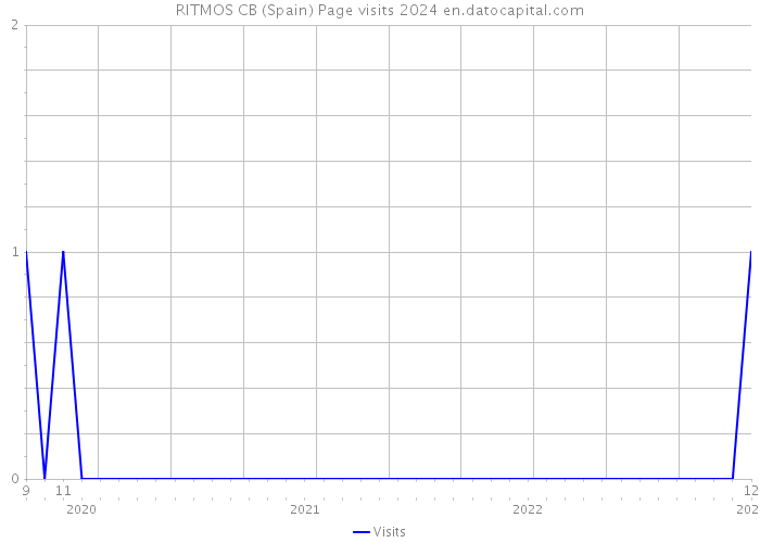 RITMOS CB (Spain) Page visits 2024 