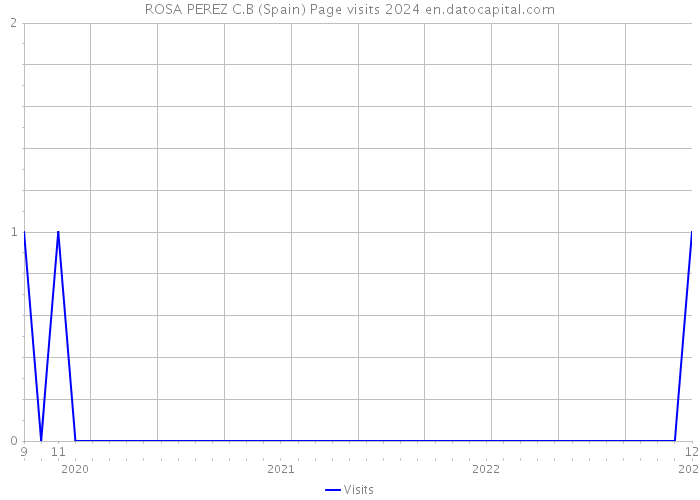 ROSA PEREZ C.B (Spain) Page visits 2024 