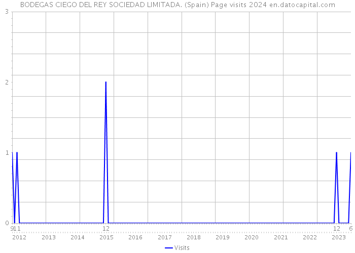 BODEGAS CIEGO DEL REY SOCIEDAD LIMITADA. (Spain) Page visits 2024 