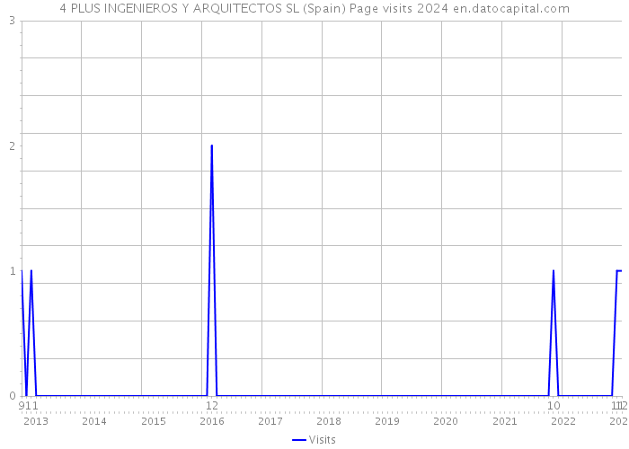 4 PLUS INGENIEROS Y ARQUITECTOS SL (Spain) Page visits 2024 