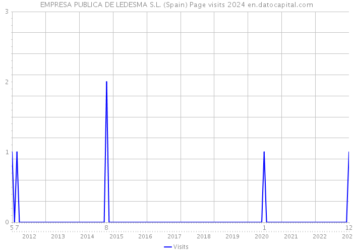 EMPRESA PUBLICA DE LEDESMA S.L. (Spain) Page visits 2024 